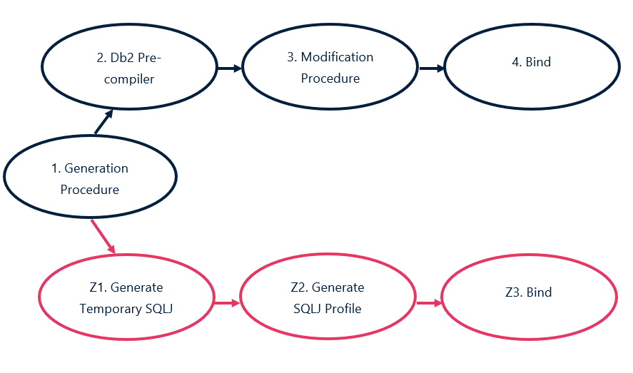 overview of the necessary steps to prepare a program for static execution with NDZ