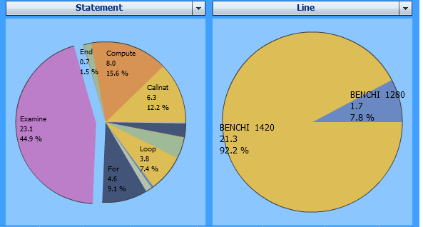 Example pie chart for the Statement criterion - Examine being the largest pie segment.