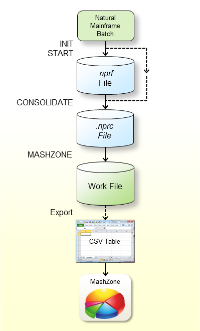 Workflow showing how Profiler data need to be prepared to use them with MashZone. 