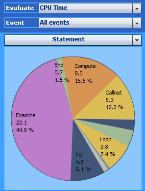 Example pie chart for the Statement criterion - with Examine being the largest pie segment.