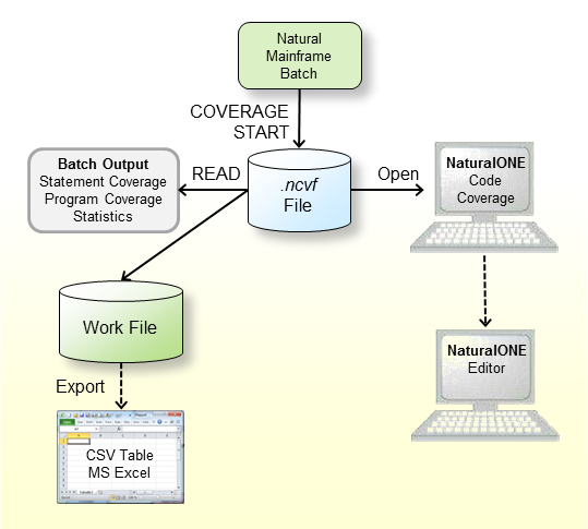Quick steps to be taken or checked before initiating code coverage. 