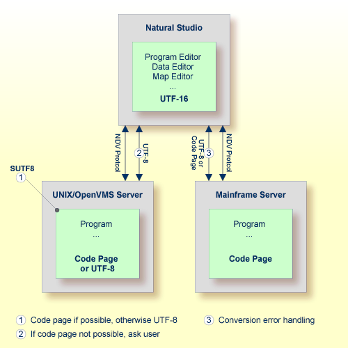 Development environment