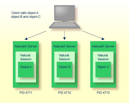 Sessions and server processes