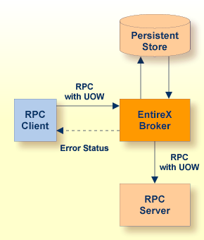 Reliable RPC diagram