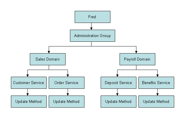 graphics/users-groups-domains-services-relationship.png