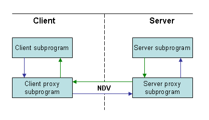 graphics/request-process-for-cst-proxy-model.png