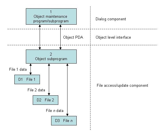 graphics/components-object-maint-process.png