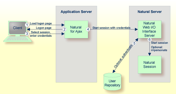 Authentication