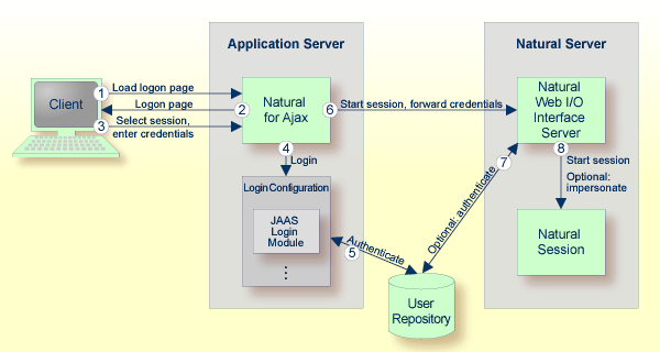 Authentication