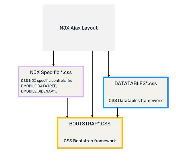 Diagram showing Bootstrap style sheet, DataTables style sheet, NJX-specific style classes, addressed by NJX Ajax Layout.