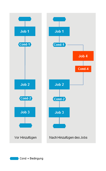 Hinzufügung eines Jobs