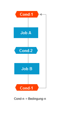 Schleife innerhalb Job-Fluss