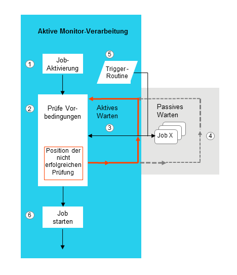 Ablauf bei passivem Warten