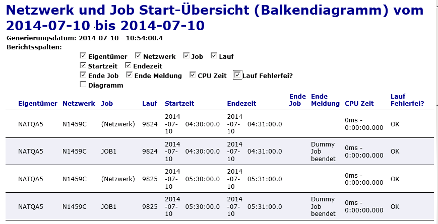 Netzwerk- und Job-Start-Übersicht (Balkendiagramm)