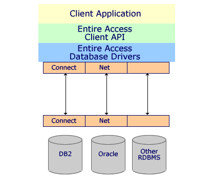 third-party network products with Entire Access