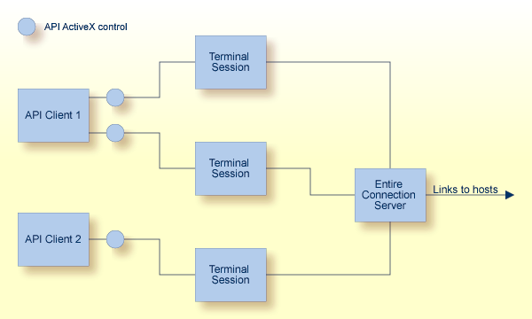 Overview of ActiveX and terminal sessions