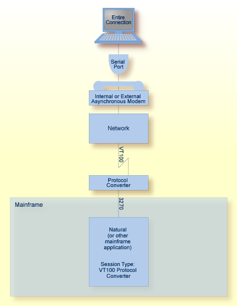 Asynchronous Communication with IBM Host Systems