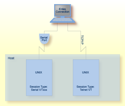 Terminal Emulation for UNIX Systems