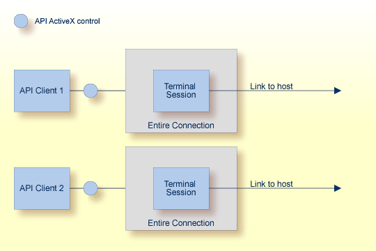 Overview of ActiveX and terminal sessions