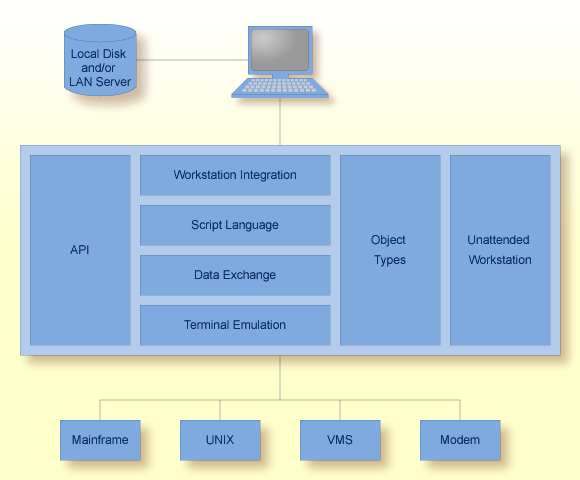 Components of Entire Connection