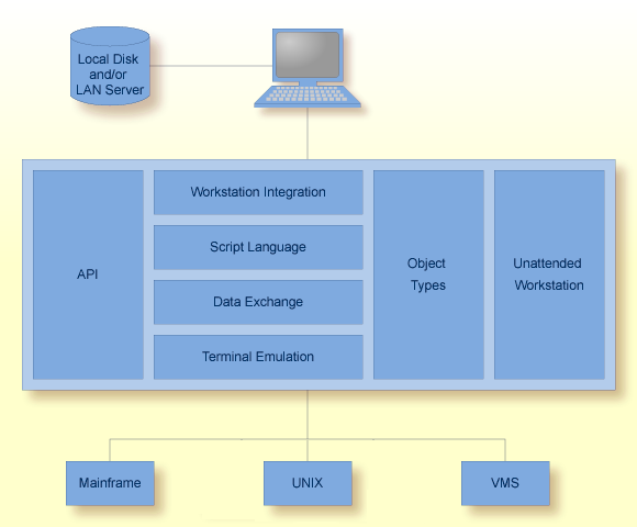 Components of Entire Connection