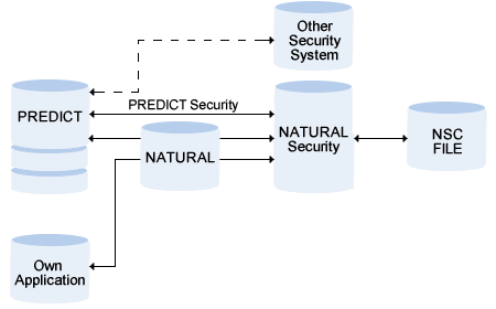 A basic workflow of how Predict Security controls access to a Predict environment.