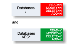 In this example, the user can access only databases which are prefixed with ABC.