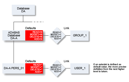 In this workflow example, members of GROUP_1 have access to Adabas databases, and also access to database object PERS_01.