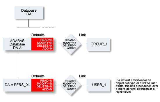 In this workflow example, members of GROUP_1 have access to Adabas databases, but do not have access to database object PERS_01. The only user with access to PERS_01 is USER_1.
