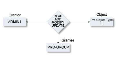 In this worklflow, the security administrator with the user ID ADMIN1 (Grantor) grants the group PRD-GROUP (Grantee) access to NSC external object type FI.
