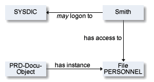 Authorization for user Smith in a workflow diagram.