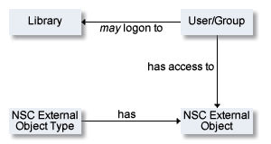 Basic workflow for a conceptional data model.
