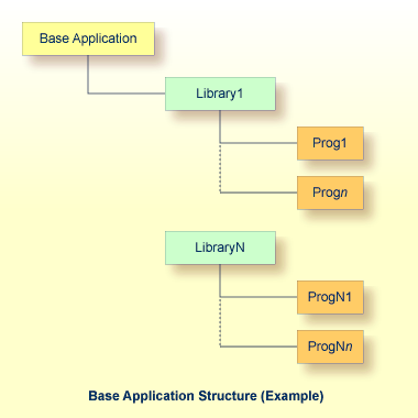 Base Application Structure Example