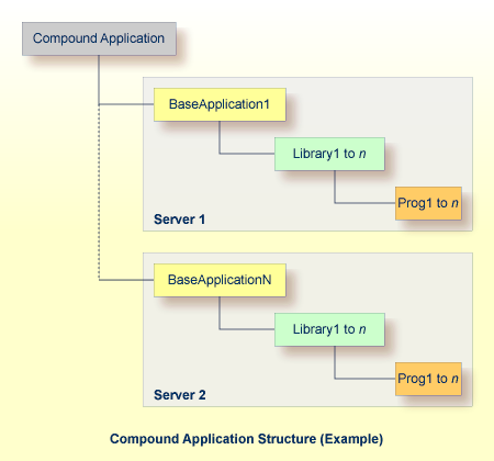 Compound Application Structure Example