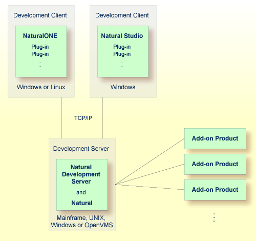 Major components of SPoD architecture