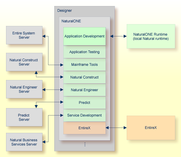 Components