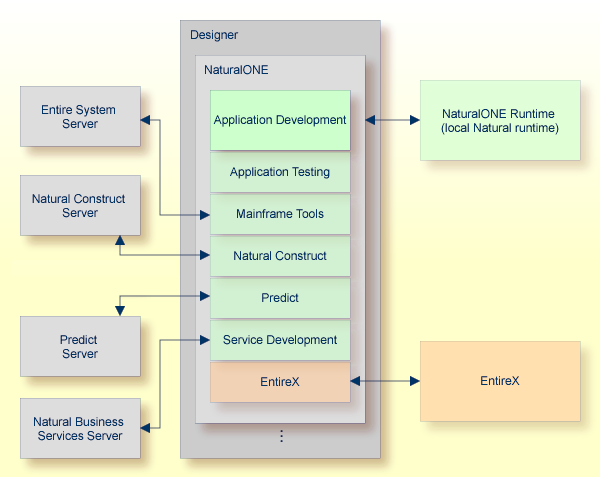 Components