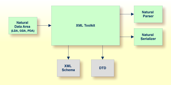 graphics/use-xmltoolkit-datastructure-in.png