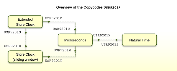 Overview of the copycodes USR9201*