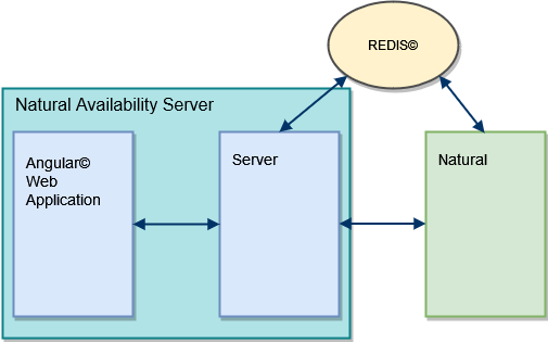 Architecture of Natural communicating with a server, backed by a in-memory state, and           a web application as UI.