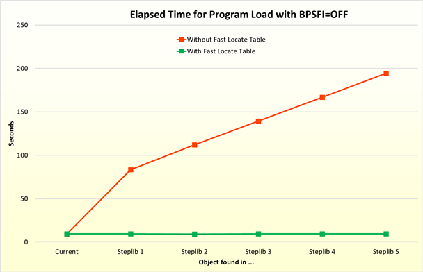 Elapsed Time for Program Load with BPSFI=OFF