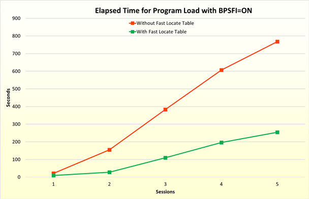 Elapsed Time for Program Load with BPSFI=ON