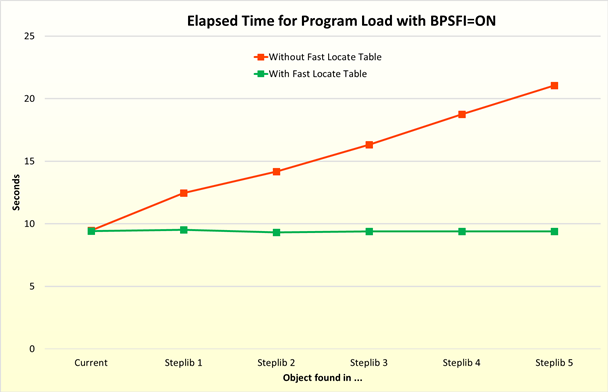 Elapsed Time for Program Load with BPSFI=ON