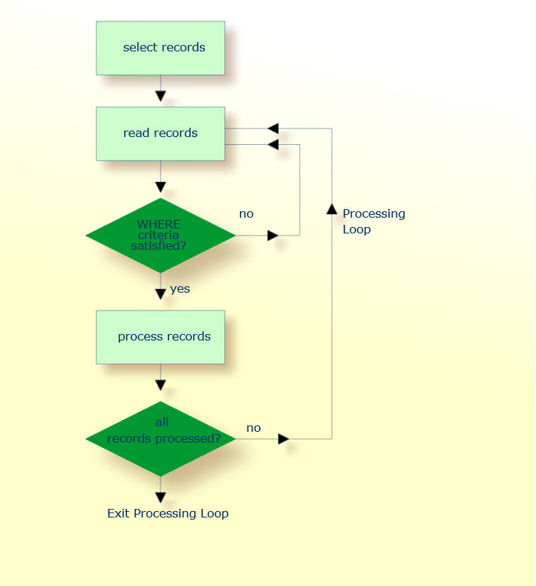 Example Processing Loop