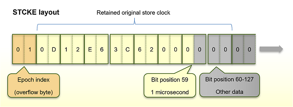 STCKE Layout