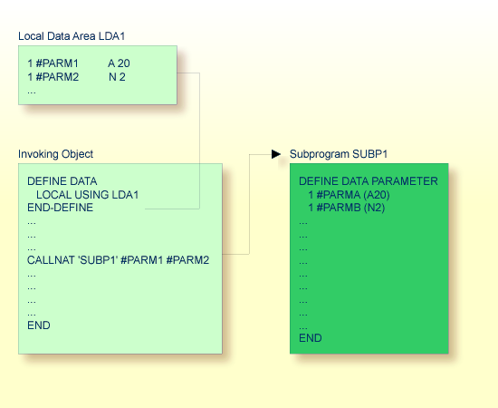 Local Data Area LDA1, Invoking Object, Subprogram SUBP1