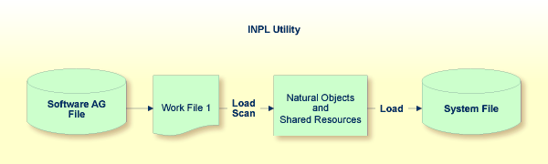 A basic diagram of the INPL functionality on Windows or Unix.