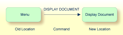 DISPLAY DOCUMENT being such a command.