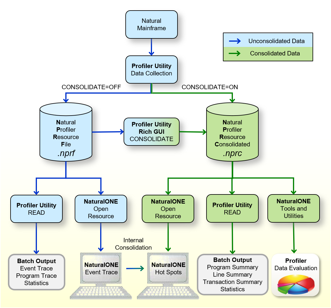 The way the Profiler utility processes unconsolidated and consolidated data.