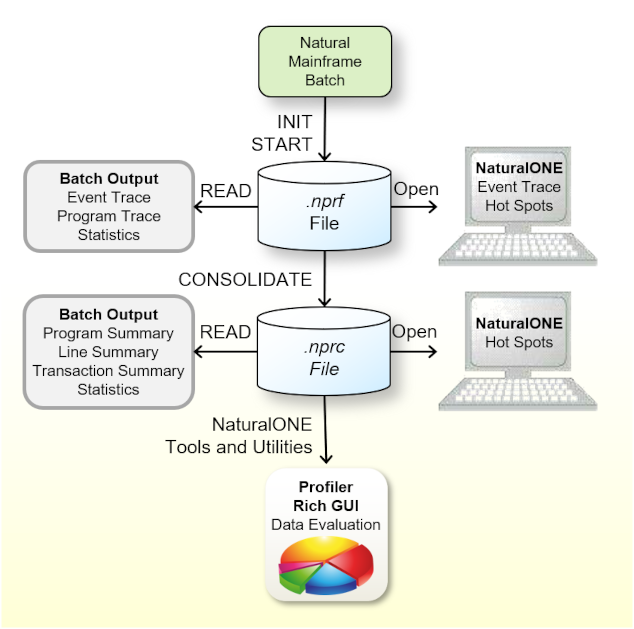 Diagram showing how coverage is collected and written.